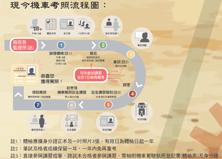 2021機車駕照考試注意事項總整理 網路報名 筆試題庫 體檢 路考規則與流程